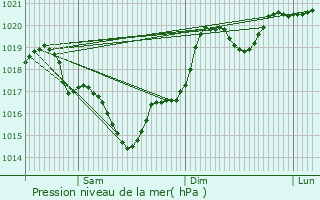 Graphe de la pression atmosphrique prvue pour Souel