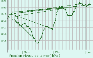 Graphe de la pression atmosphrique prvue pour Crespin