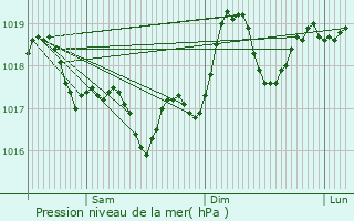 Graphe de la pression atmosphrique prvue pour Canet-En-Roussillon