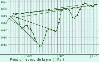 Graphe de la pression atmosphrique prvue pour Ldas-et-Penthis