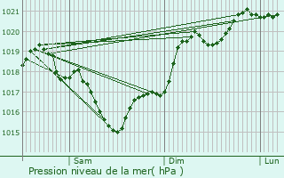 Graphe de la pression atmosphrique prvue pour Galgan