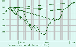 Graphe de la pression atmosphrique prvue pour Les Ormes