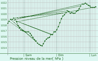 Graphe de la pression atmosphrique prvue pour Jussas