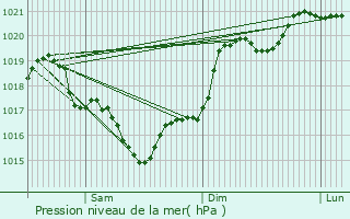 Graphe de la pression atmosphrique prvue pour Toulonjac