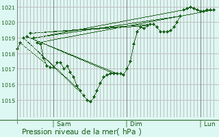 Graphe de la pression atmosphrique prvue pour Saint-Rmy