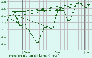 Graphe de la pression atmosphrique prvue pour Laval-Roqueczire