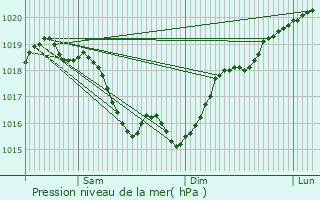 Graphe de la pression atmosphrique prvue pour Sauvigny-le-Beural