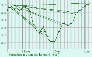 Graphe de la pression atmosphrique prvue pour Chroy