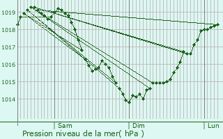 Graphe de la pression atmosphrique prvue pour Saconin-et-Breuil