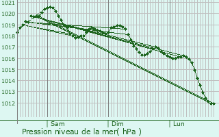Graphe de la pression atmosphrique prvue pour Oderzo