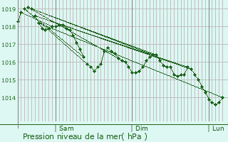 Graphe de la pression atmosphrique prvue pour Saint-Just-en-Bas