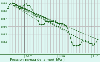 Graphe de la pression atmosphrique prvue pour Les Aynans