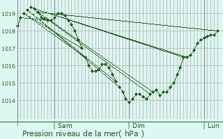 Graphe de la pression atmosphrique prvue pour Versigny