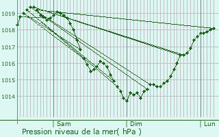 Graphe de la pression atmosphrique prvue pour Coucy-le-Chteau-Auffrique