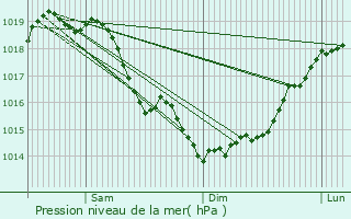 Graphe de la pression atmosphrique prvue pour Landricourt