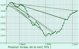 Graphe de la pression atmosphrique prvue pour Saint-Nicolas-aux-bois