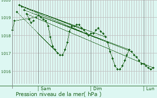 Graphe de la pression atmosphrique prvue pour Buzet