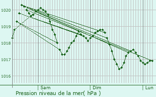Graphe de la pression atmosphrique prvue pour Aviano