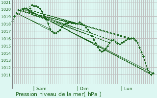 Graphe de la pression atmosphrique prvue pour Ponte Tresa