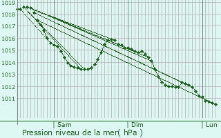 Graphe de la pression atmosphrique prvue pour Ymare