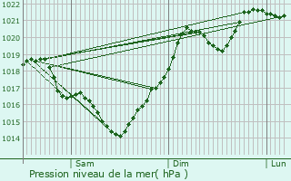 Graphe de la pression atmosphrique prvue pour Crastes