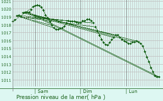 Graphe de la pression atmosphrique prvue pour Arcugnano