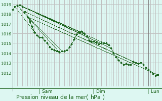 Graphe de la pression atmosphrique prvue pour Saint-Germain-de-Montgommery