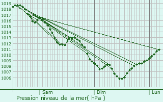 Graphe de la pression atmosphrique prvue pour La Thuile