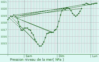 Graphe de la pression atmosphrique prvue pour Sainte-Ccile-du-Cayrou