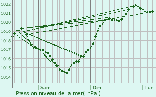 Graphe de la pression atmosphrique prvue pour Pouillac