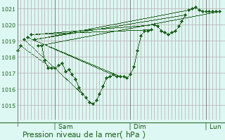 Graphe de la pression atmosphrique prvue pour Privezac