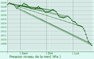 Graphe de la pression atmosphrique prvue pour Felanitx