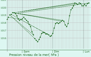 Graphe de la pression atmosphrique prvue pour Bourg-en-Bresse