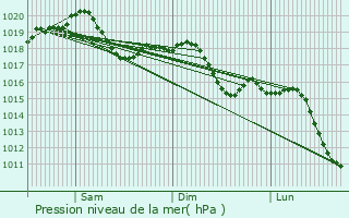 Graphe de la pression atmosphrique prvue pour Isola della Scala