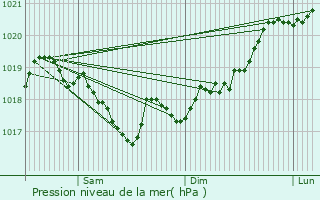 Graphe de la pression atmosphrique prvue pour Rimbach-prs-Masevaux