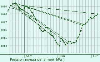 Graphe de la pression atmosphrique prvue pour Wige-Faty