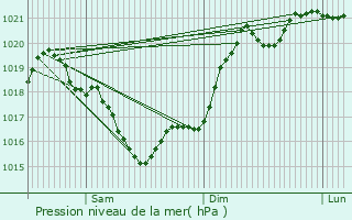 Graphe de la pression atmosphrique prvue pour Argentat