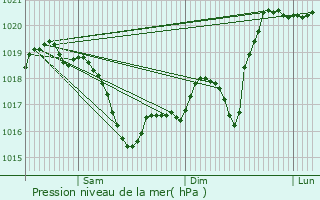 Graphe de la pression atmosphrique prvue pour Saint-Priest