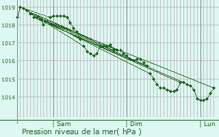 Graphe de la pression atmosphrique prvue pour Ctebrune