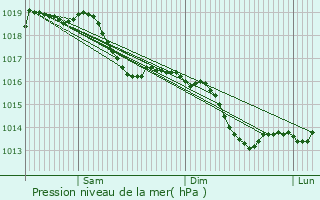 Graphe de la pression atmosphrique prvue pour Guyonvelle