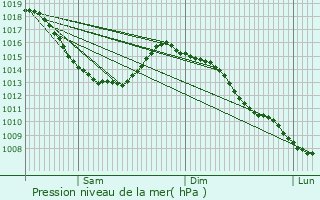 Graphe de la pression atmosphrique prvue pour Bimont