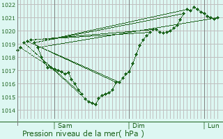Graphe de la pression atmosphrique prvue pour Archiac