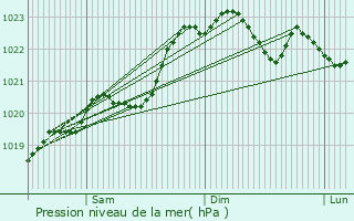 Graphe de la pression atmosphrique prvue pour Bois