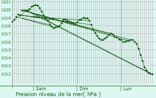Graphe de la pression atmosphrique prvue pour Brugnera