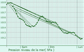 Graphe de la pression atmosphrique prvue pour Les Autels-Saint-Bazile