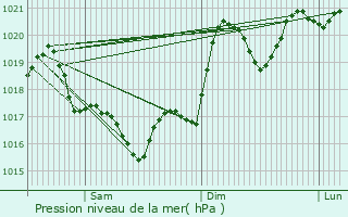 Graphe de la pression atmosphrique prvue pour Lacaze