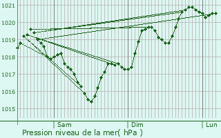 Graphe de la pression atmosphrique prvue pour Le Nayrac