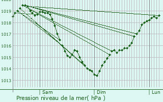 Graphe de la pression atmosphrique prvue pour Paray-Vieille-Poste