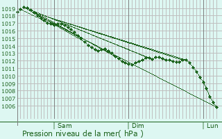 Graphe de la pression atmosphrique prvue pour Trflez