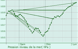 Graphe de la pression atmosphrique prvue pour Saint-Lger-Vauban